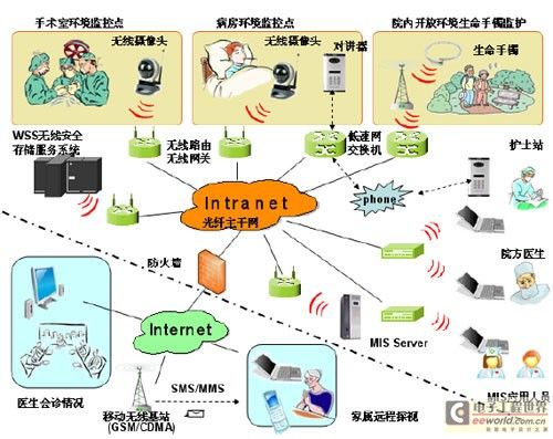 基于无线技术的下一无线传输代医疗视频监控系统设计