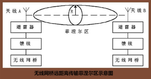 无线网桥远距离传输菲涅尔示意图