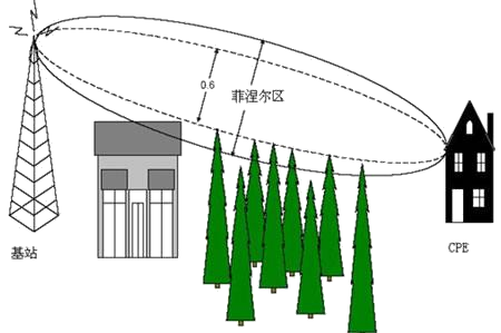 菲涅尔区图示