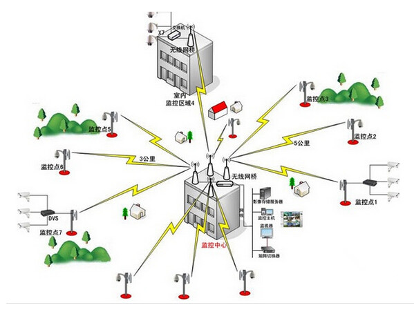 无线监控系统方案的设计和特点