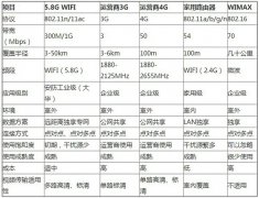 无线监控中5.8G无线网桥有什么优势？