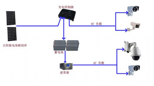 太阳能供电无线网桥系统.jpg