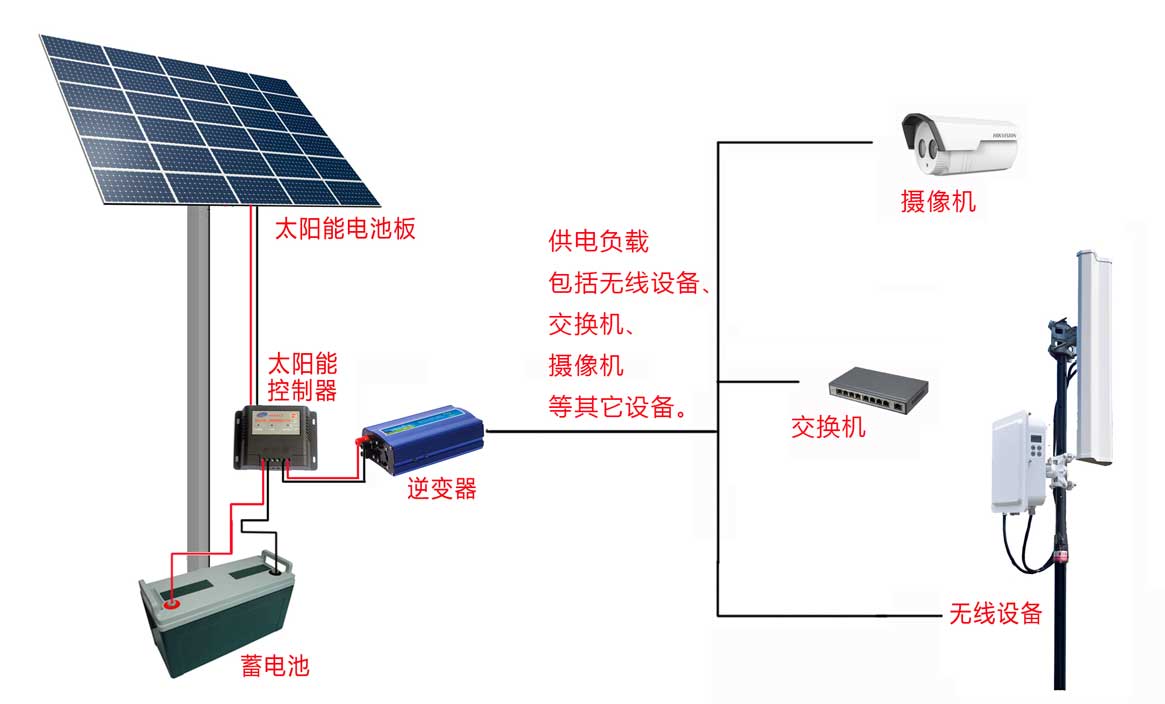 太阳能供电系统工作应用图.jpg