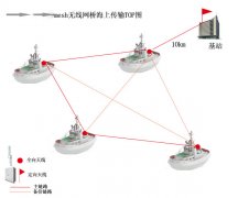 谈谈无线Mesh的性能优势，知识点