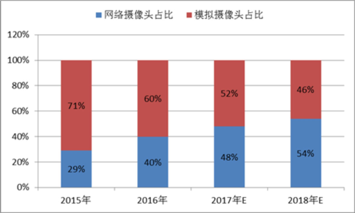 网络摄像头占比.jpg