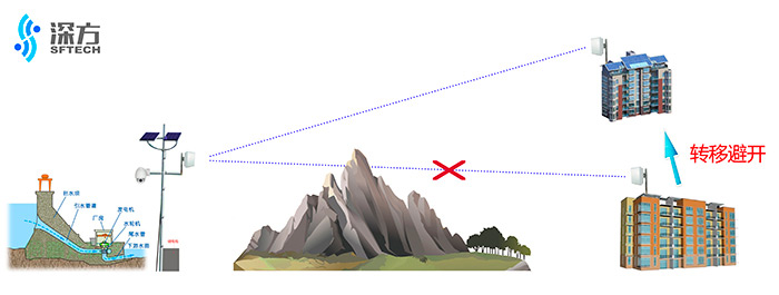 转移避开解决无线阻挡1.jpg