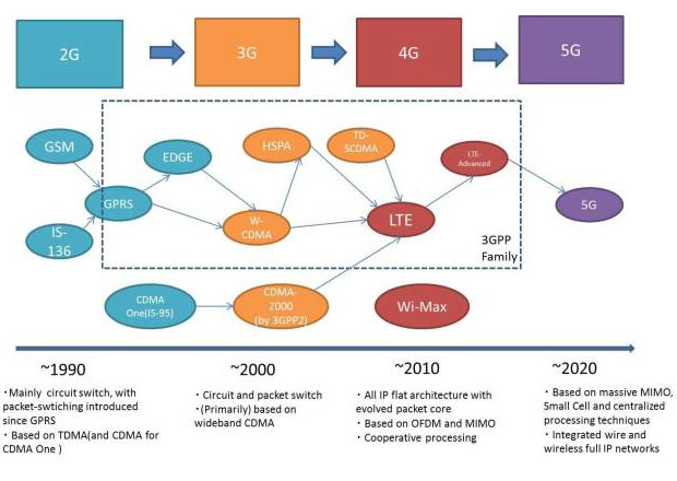 移动通讯技术演进过程.jpg