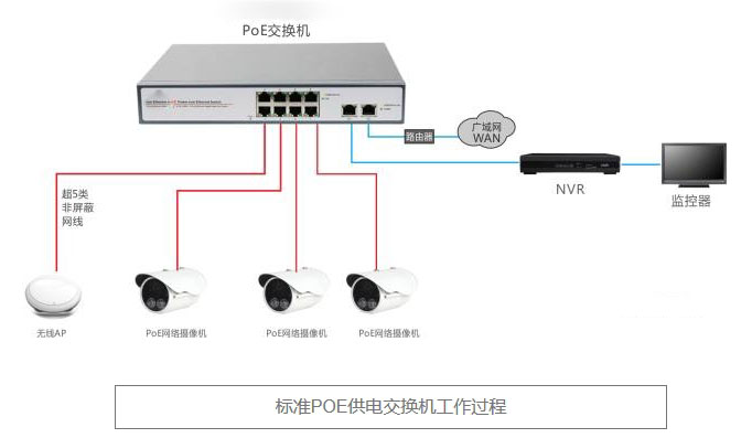 标准POE供电交换机工作过程.jpg