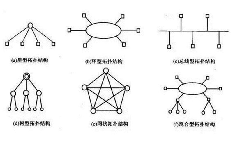 基本网络拓扑