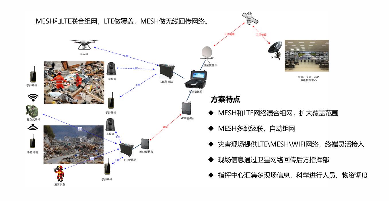 MESH加LTE无线应急方案.jpg