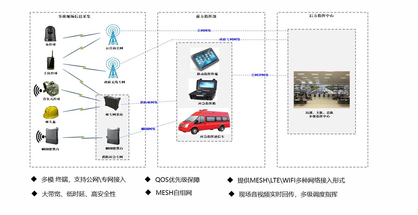 MESH加LTE无线应急方案02.jpg