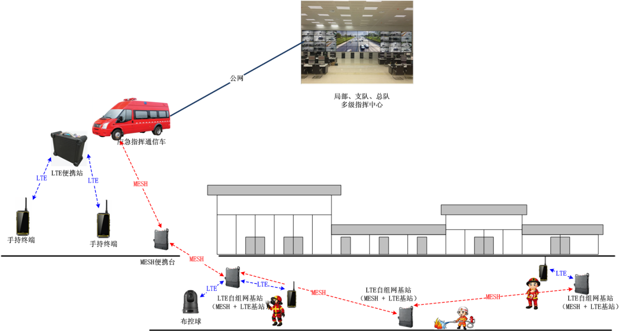 消防LTE应急通讯系统应用方案图示-001.png