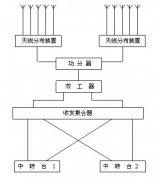 无线覆盖工程概述及设计