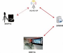 警用应急布控无线传输系统方案