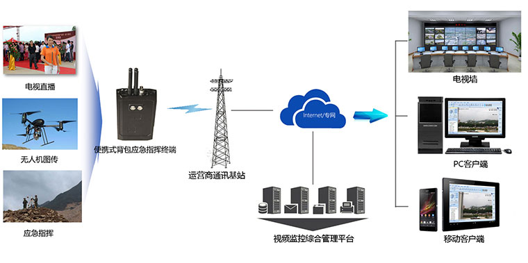 便携高清智能4G传输设备