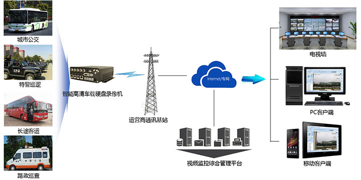 智能高清车载硬盘录像机