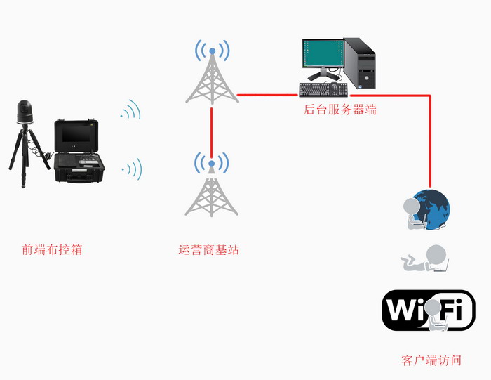 定制无线图传系统