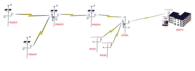 某公园无线监控传输拓扑图-1.jpg