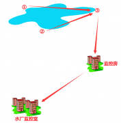 高原地区某-水库监控无线传输方案