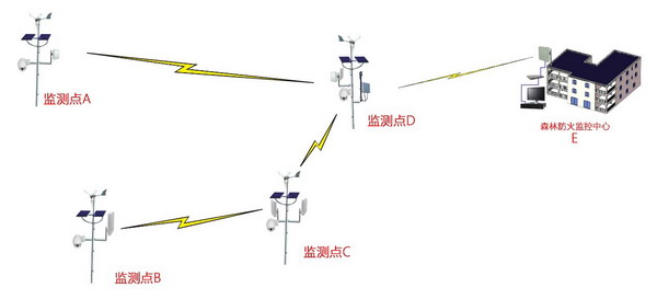 深方科技-森林防火监控方案拓扑图.jpg