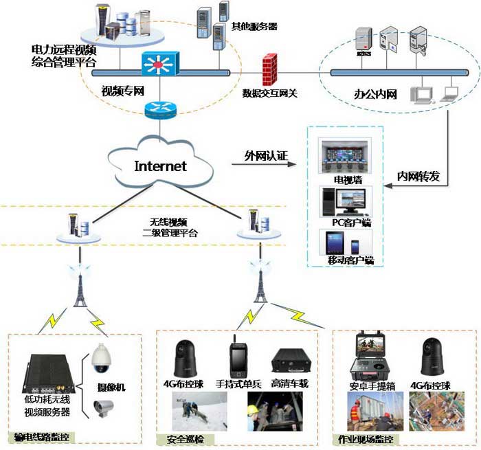 深方科技-电力4G高清应用整体组网图.jpg
