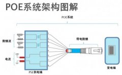 无线设备必备之POE技术解析