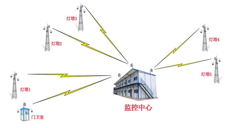 无线监控传输方案拓扑图.jpg