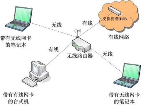 无线路由器网络结构.jpg