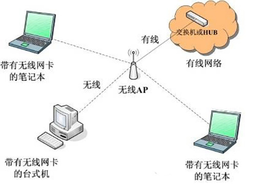 无线AP网络结构.jpg