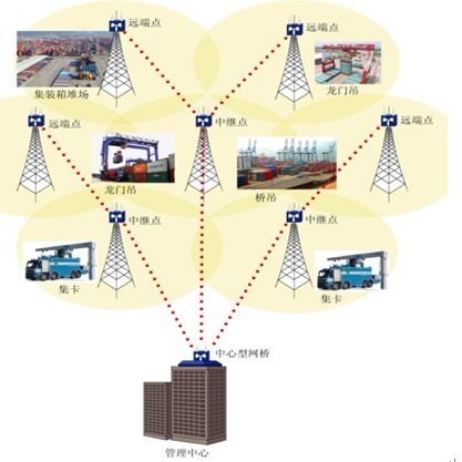 港口码头无线覆盖解决方案