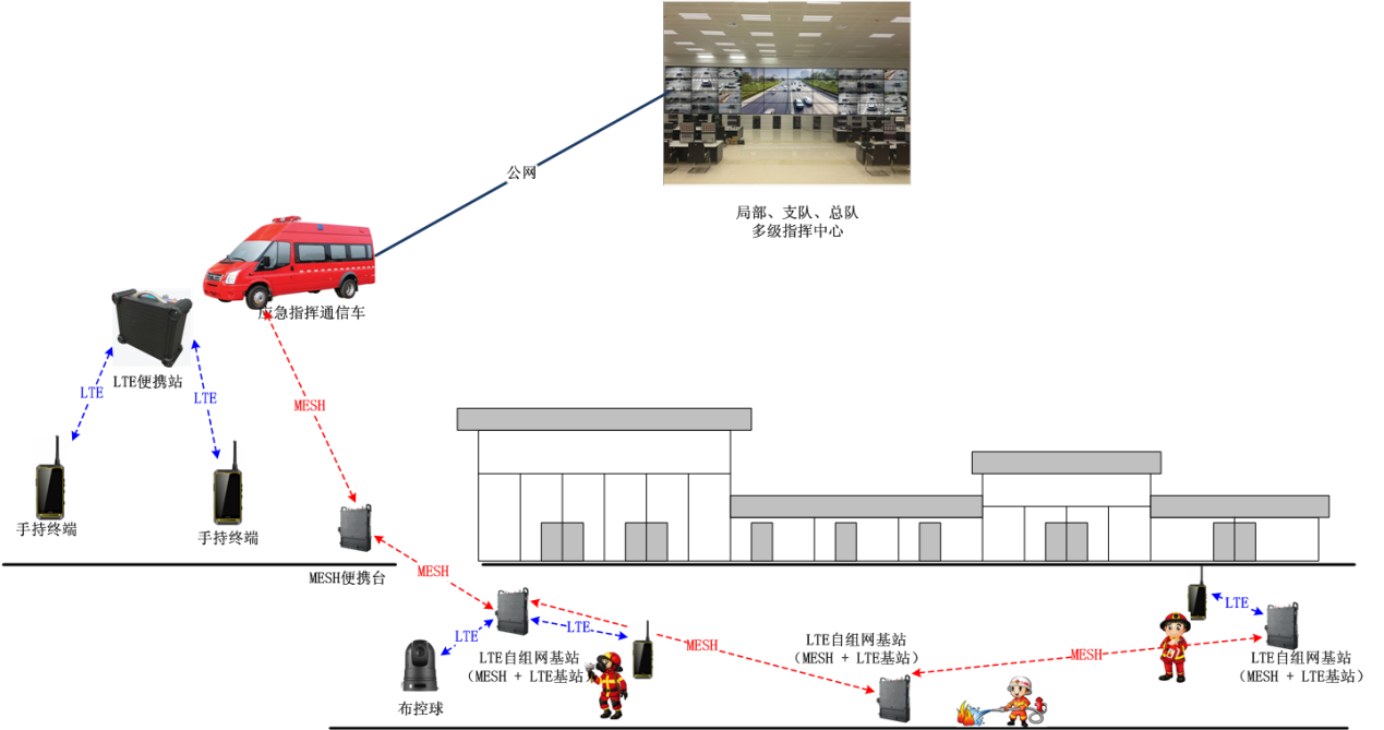 消防LTE应急通讯系统应用方案